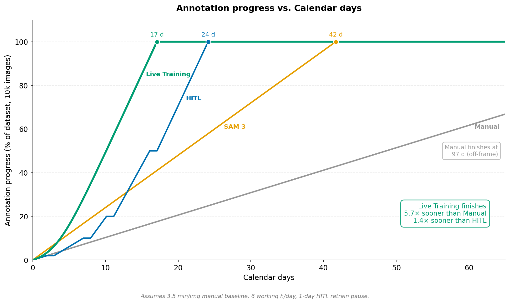 Annotation Progress vs Calendar Days