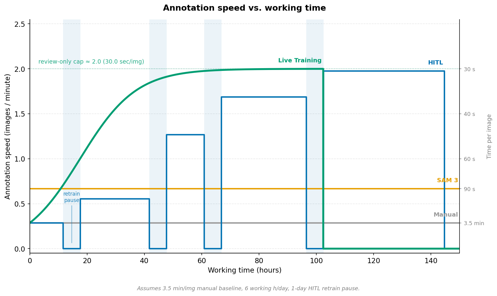 Annotation Speed vs Working Time