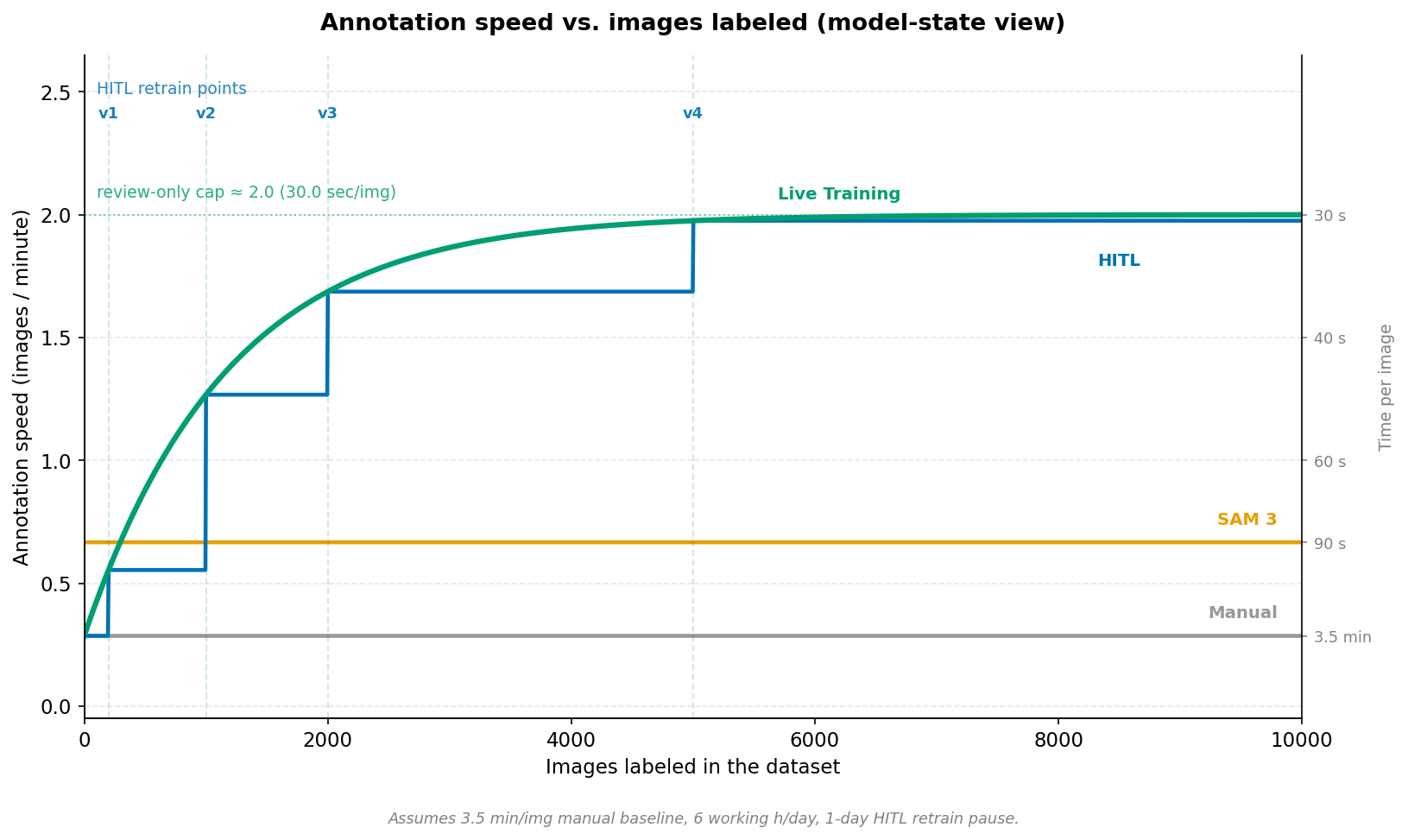 Annotation Speed vs Images Labeled