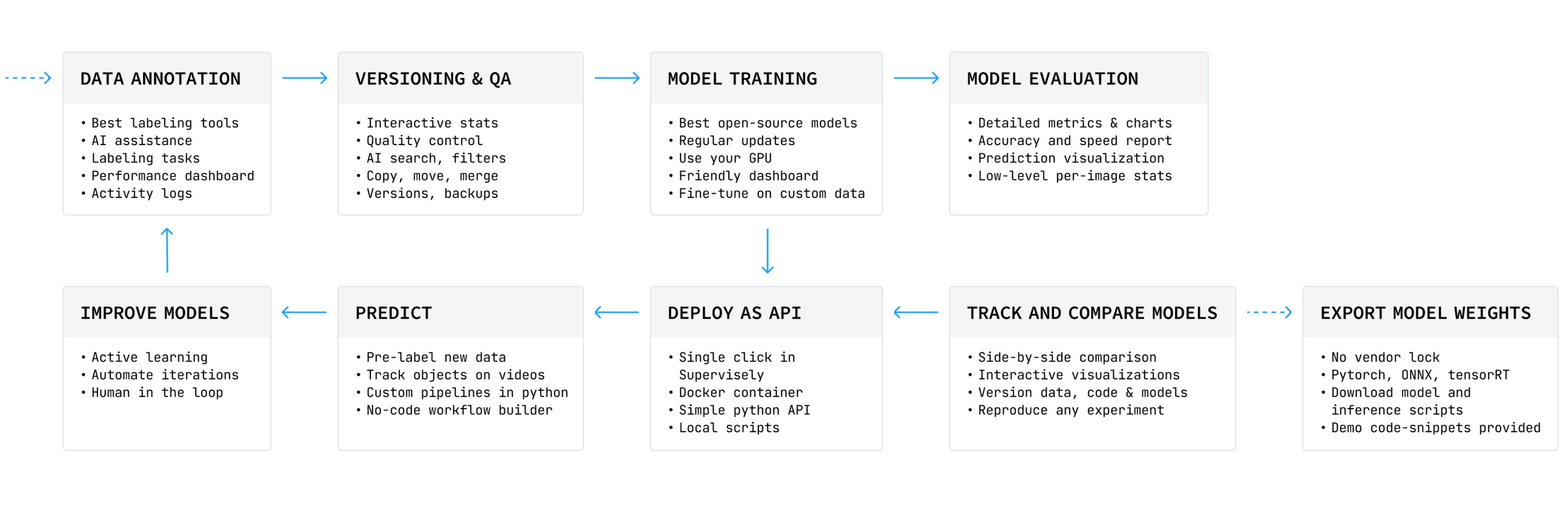 NN Lifecycle