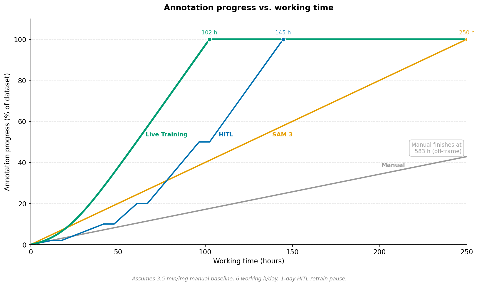 Annotation Progress vs Working Time